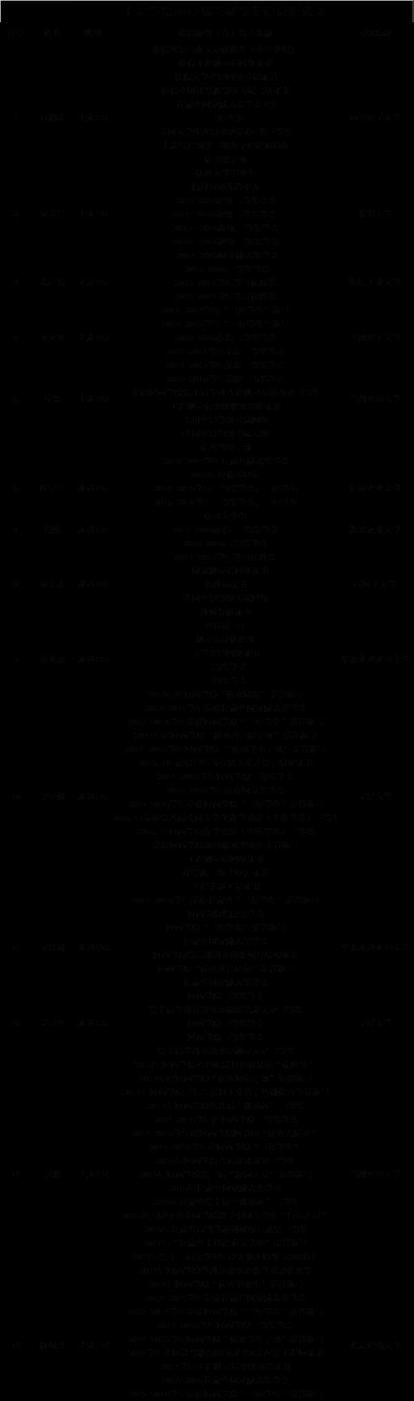 土木学院2017届考研学生信息汇总表.png